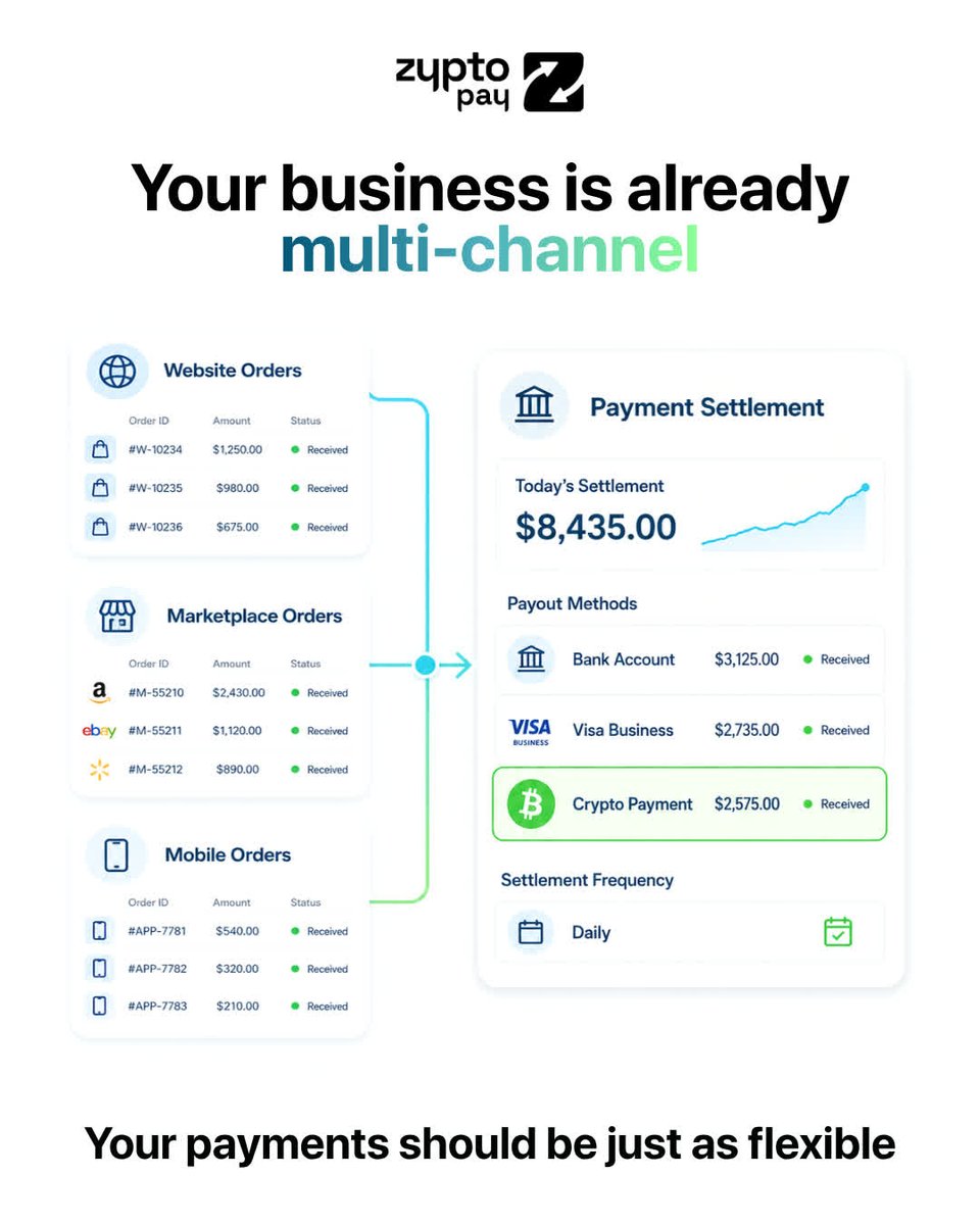 zyptopay's tweet photo. If you sell on a marketplace, through a platform, or on your own site, you're already juggling multiple payment methods. 🛒

Crypto is the one that works everywhere without extra setup for each region.
Add it once. Accept from anywhere.

If you sell across platforms, you need Zypto.
#FreeYourMoney