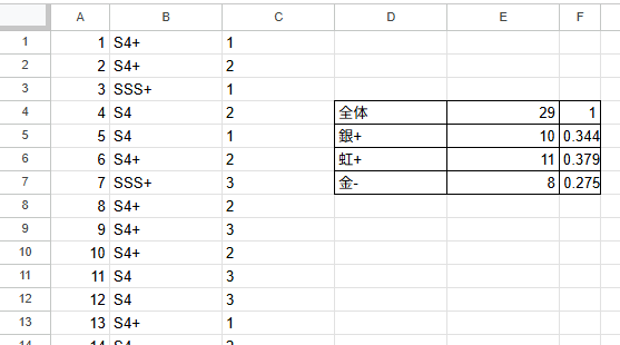 wandering_sen's tweet photo. 金-入れても意外と銀+出るくね？？と思って計測してみてる
再生成ケチってるからデータたまんのおっそい https://t.co/v5pU3BDrzG