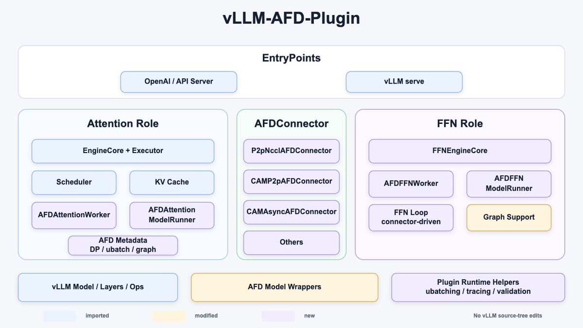 vllm_project's tweet photo. 🎉 Congrats to the teams behind vLLM AFD Plugin (Ascend & vLLM, @StepFun_ai, @AntGroup, FastAFD): a new experimental plugin under vllm-project that brings Attention-FFN Disaggregation to MoE serving.

Attention and the expert/FFN path are two very different workloads that normally share one topology. AFD runs them as separate services, so you can scale attention and experts independently. Same vLLM serving surface, no fork. @NVIDIA GPU and Ascend NPU.