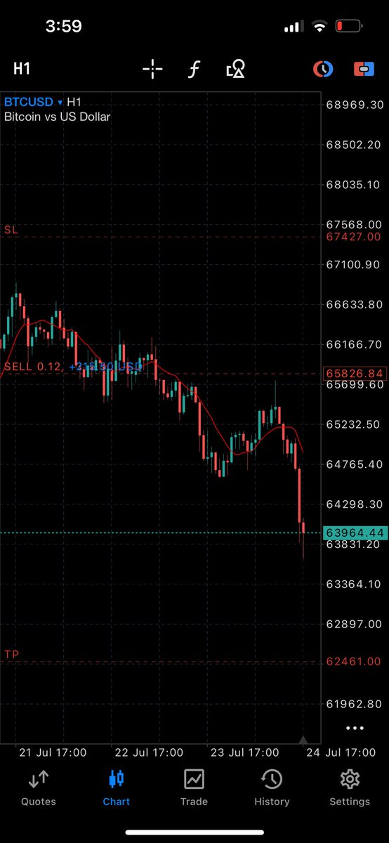 itzseedorf's tweet photo. . $BTC 🔻 https://t.co/W6uwUb81Mc