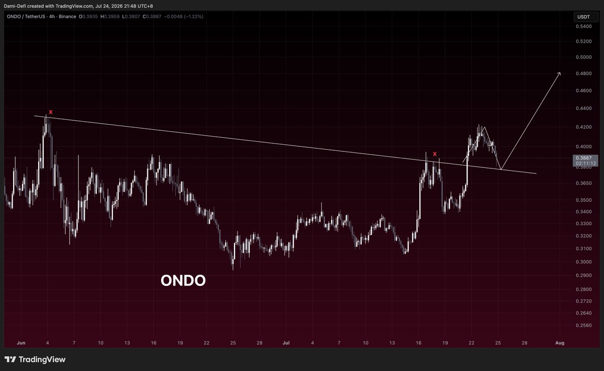 DamiDefi's tweet photo. $ONDO broke structure to the upside. The retest is happening right now. https://t.co/CRGQthFBeY