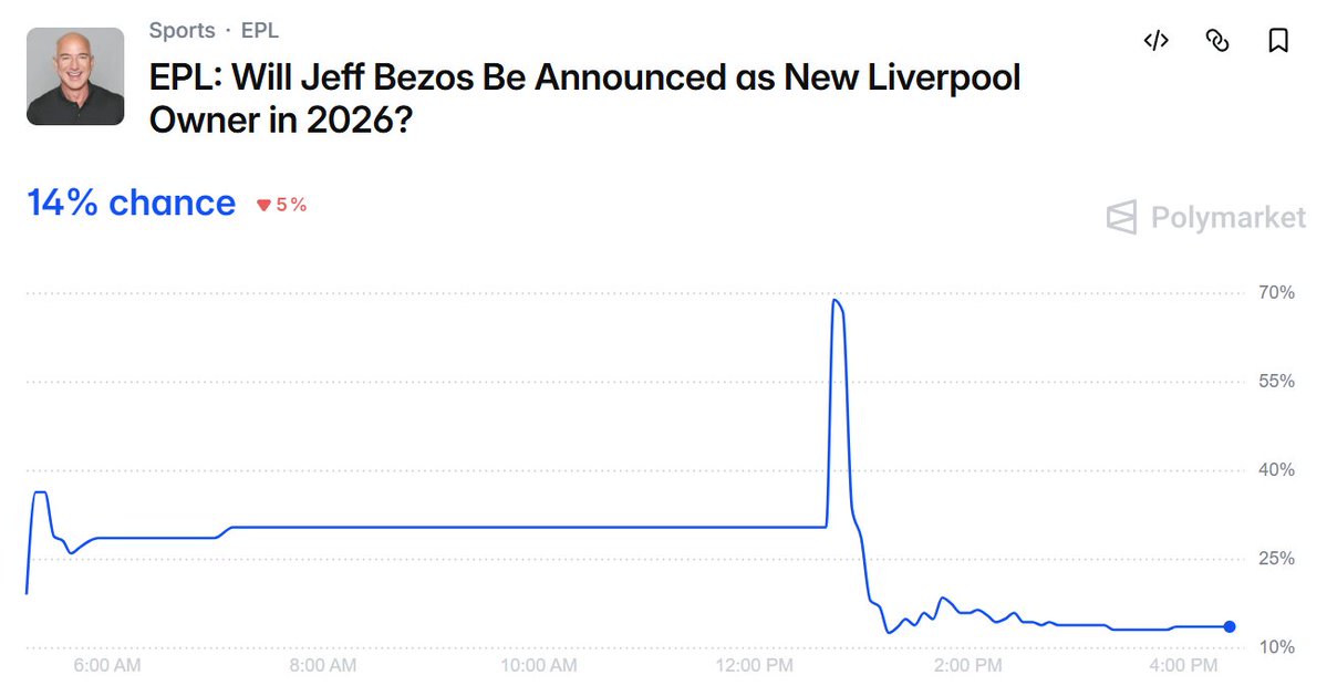smaaaaliy's tweet photo. Jeff Bezos is in talks to acquire a stake in Liverpool Football Club according to reputable sources

Sky News and The Guardian report that a 30% minority stake is being targeted from current owners for around £1.35 billion

Under the market rules, buying a controlling interest or the entire club isn't required

This fits the rumors perfectly, as Bezos could join a consortium acquiring a portion of Liverpool

So despite the market title he doesn't need to be the sole owner