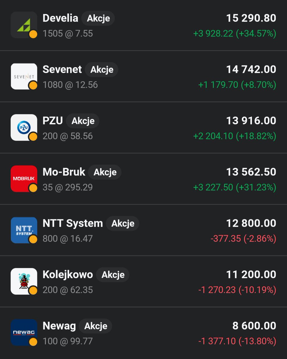 Lukasz_on_GPW's tweet photo. Główny portfel 👛 kontynuuje rajd na północ, rosnac dzisiaj o 0,42% 🟩📈. Do portfela dorzucam 12 akcji #Dekpol, zwiększając całą pozycje do 220 szt. https://t.co/f1CX1MzbIh