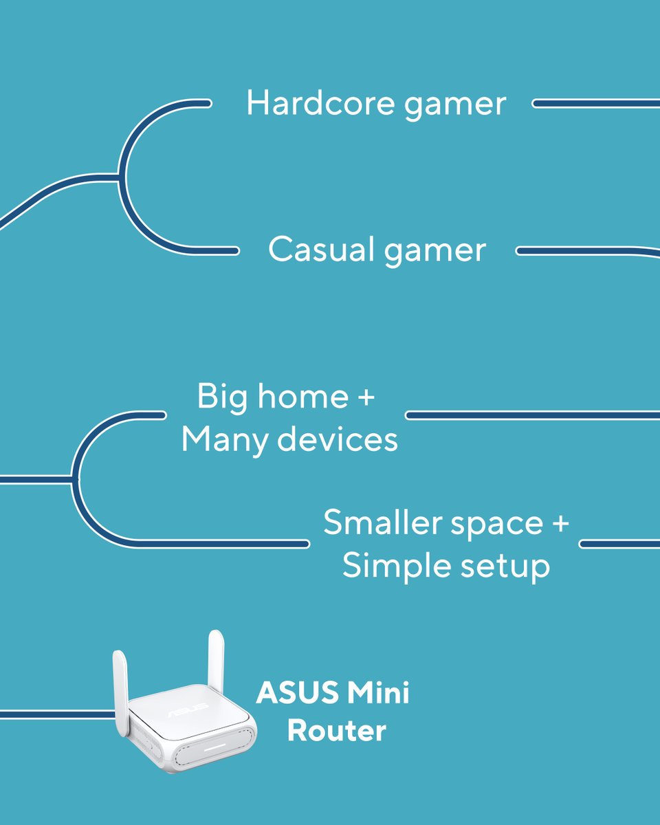 ASUS_ROGUK's tweet photo. Pick your player.

🛜 The #WiFi7 lineup is extensive, but only one is the ideal match for your setup.

Swipe to find your perfect fit. 👉 https://t.co/M7l3IdNlXb

#ASUSRouter #ROGRouter #TUFGaming #ZenWiFi #MiniRouter #TravelRouter #nwk https://t.co/jm7CLDQROT