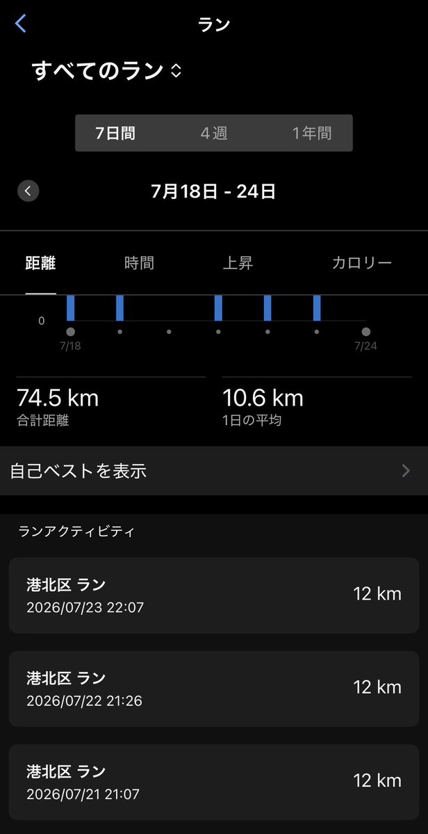 _Knt0704's tweet photo. 7/21~22 jog
7/23 12k moderate
7/24 完休
トレランの筋肉痛が消えず、今週は軽めに。
モデレートが思いの外走れたので、連戦やめて地道に練習したのは正解っぽい。
ただ今週は練習開始遅めで寝不足気味。
週末で寝不足が限界突破しそうなので、本日は早めに寝てリカバリー。 https://t.co/yxkTWPD5Uy
