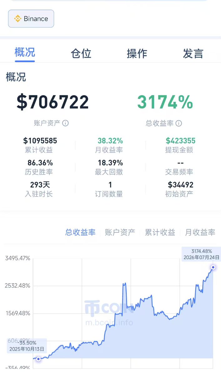 xtony1314's tweet photo. 等这笔空做完，就只用这个实盘 币安账号玩了，

两个原因，

一，均值回归，英文你们自己搜吧，我不会打；
我历史上经常 亏半年赚半年，赚了半年了，根据均值回归，接下来可能会亏半年，这样本金少就少亏点。
赚钱不过都是运气罢了，熊市天天跌赏饭吃而已，哪有什么实力，交易之神不过是你们叫的，我几乎天天说自己只是个底层出身的普通人。

注意，接下来可能要连亏半年，巅峰产生虚伪的拥护 黄昏见证虔诚的信徒，到时候你是真爱粉还是黑粉，一鉴便知，别他妈亏钱了就嗷嗷叫的骂人。

二，再做一个月这个账户就到1000W了，从几万U做到1000人民币，用时小一年。
1000W在中国二线以下城市足够财务自由了，
只是想告诉你们，小资金挣到1000W财务自由，并不是不可能。
我一个普通人能做到，你自然也可以（可能？）。

（中间的巨大回撤是做空币安人生造成的）