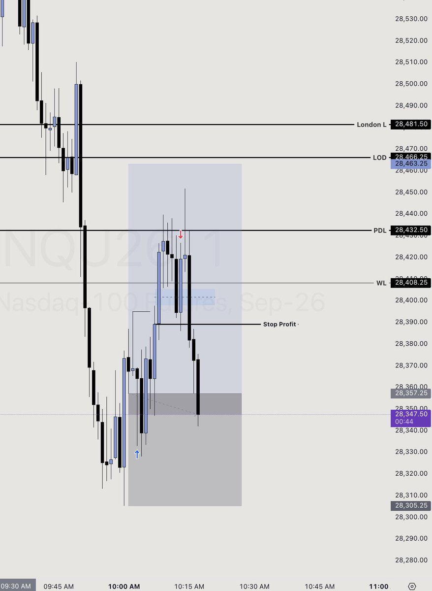 Oztrd_'s tweet photo. .

#MNQ

24-07-2026

1st Trade (continuation trade) 
SIBI 15M
Unicorn model 
Target REL
R: SL 

2nd Trade (reverse) 
Sweep of LOD + WL 
Correlated with MES sweep of LOD
Unicorn model 
R: SP 

Done for the week 🫡 https://t.co/ixR2RzXhXS