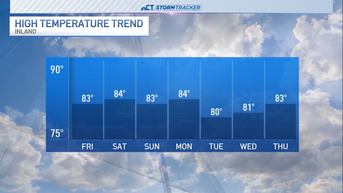 ryanhanrahan's tweet photo. 😎 What a stretch of weather. 80s and sunshine through Sunday with no big heat on the horizon. https://t.co/pA39FuMFQA