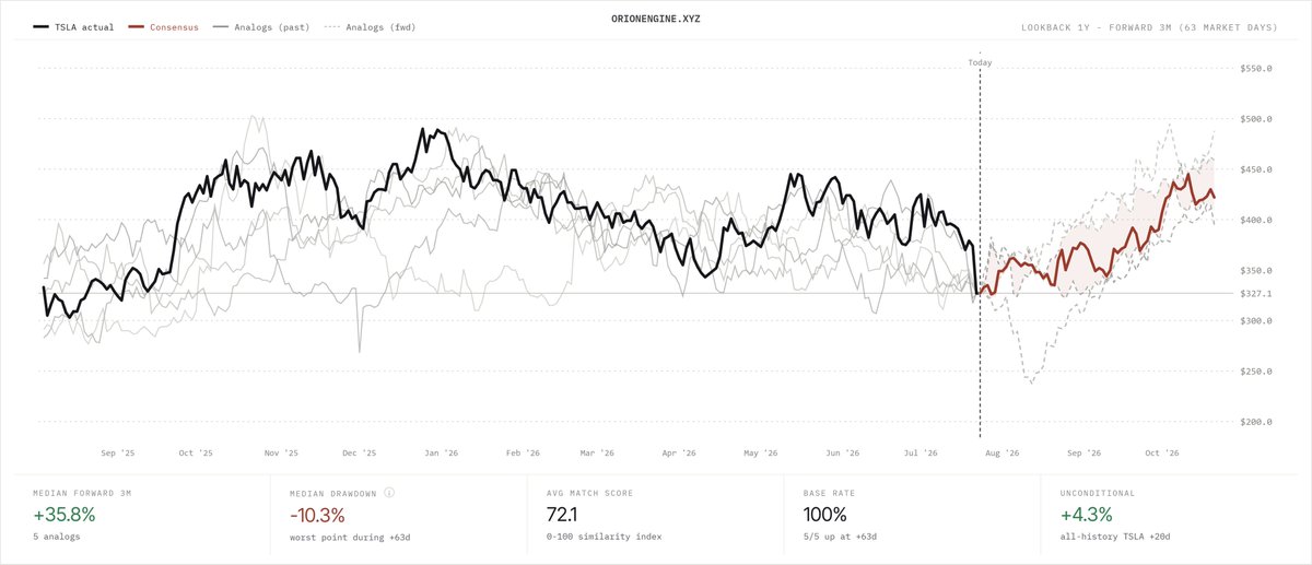 OrionEngineApp's tweet photo. $TSLA after yesterday's nasty drop, the historical analogs are pointing to some short term relief. 

Really choppy and volatile past year, and the future looks similar, but at this point the upside seems more certain now than a few weeks ago. 

Average PT is $450 by October. https://t.co/pOT4UP5SQ7