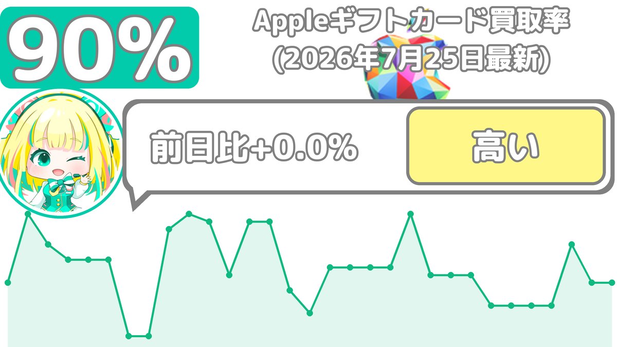 Gifchan_'s tweet photo. 【2026年7月25日最新】
🍏Appleギフトカード買取相場だよ
初回：9️⃣0️⃣.0️⃣％
リピート：8️⃣5️⃣.0️⃣％
例年の傾向だと、そろそろ買取率が落ちるだよ😢
買取申込みは早めがオススメだよ💦
#Appleギフトカード https://t.co/o3vj8uKgRX