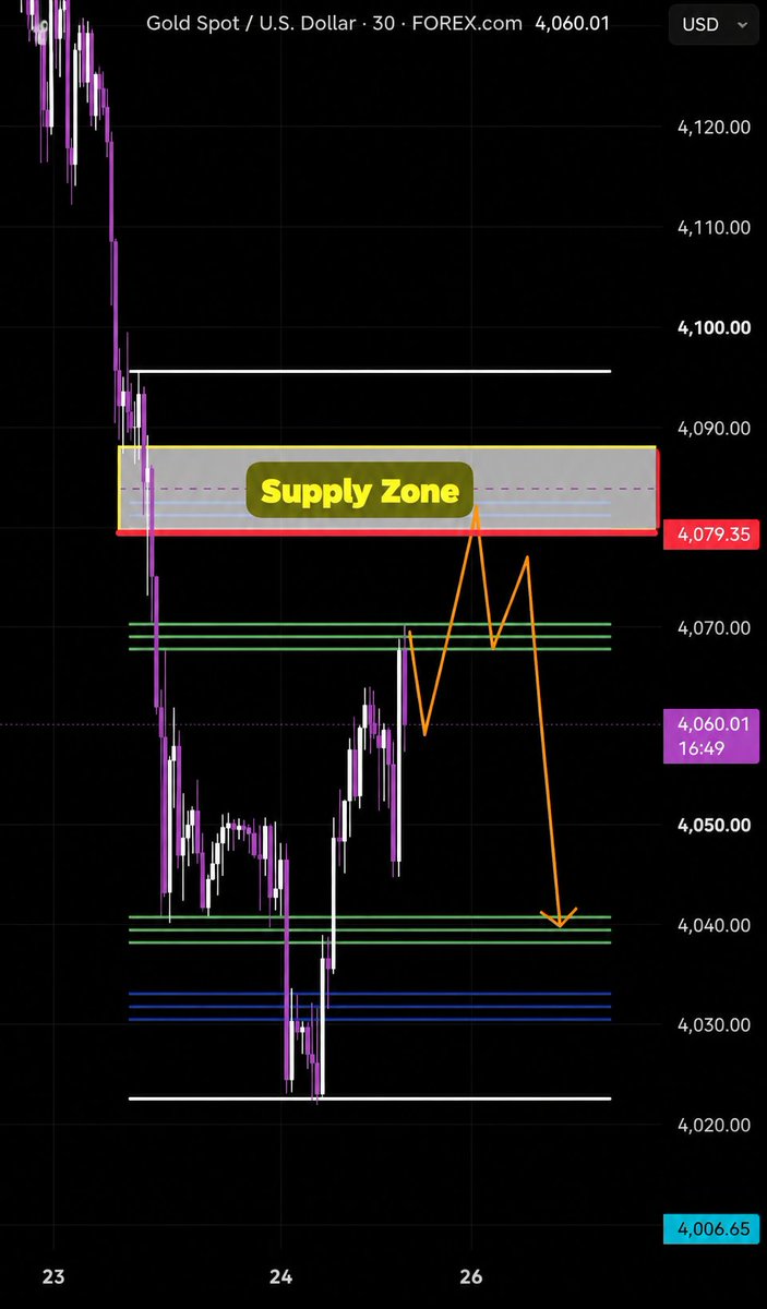 MrDonniefx's tweet photo. XAUUSD LOOKING SELL THIS ZONE 
4080.4085
SL   4094 or According to Equity
TP¹  4075
TP²  4070
TP³  4065
TP⁴  4055
TP⁵  4045
TP   OPEN
SL MUST BE USED CAREFUL MONEY MANAGEMENT IMPORTANT TP1 HIT 🎯 THEN SL MOVE TO BREAK EVEN.. https://t.co/WXFS9K7BV0