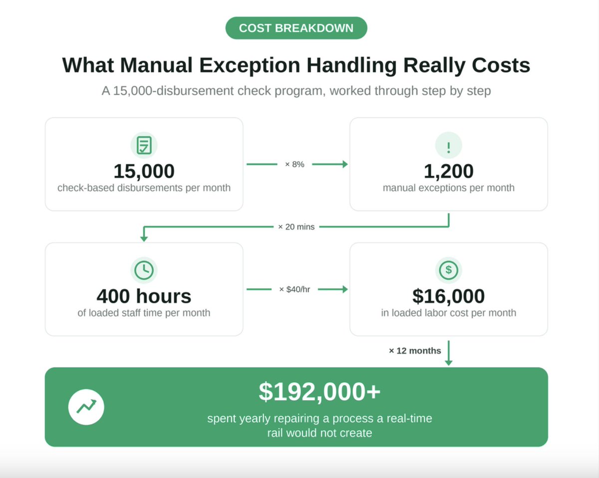 pymnts's tweet photo. Nobody has a budget line called "check-related labor." A new Embedded Finance Tracker from PYMNTS Intelligence and @SoFiTechSol walks the math anyway: 15,000 monthly check disbursements, an 8% exception rate, 20 minutes of staff time per fix.

That's 400 hours a month and north of $192,000 a year spent repairing a process a real-time rail would never have created.

Read what slow disbursements are actually costing you in the full report. https://t.co/08uaZ1yAl3