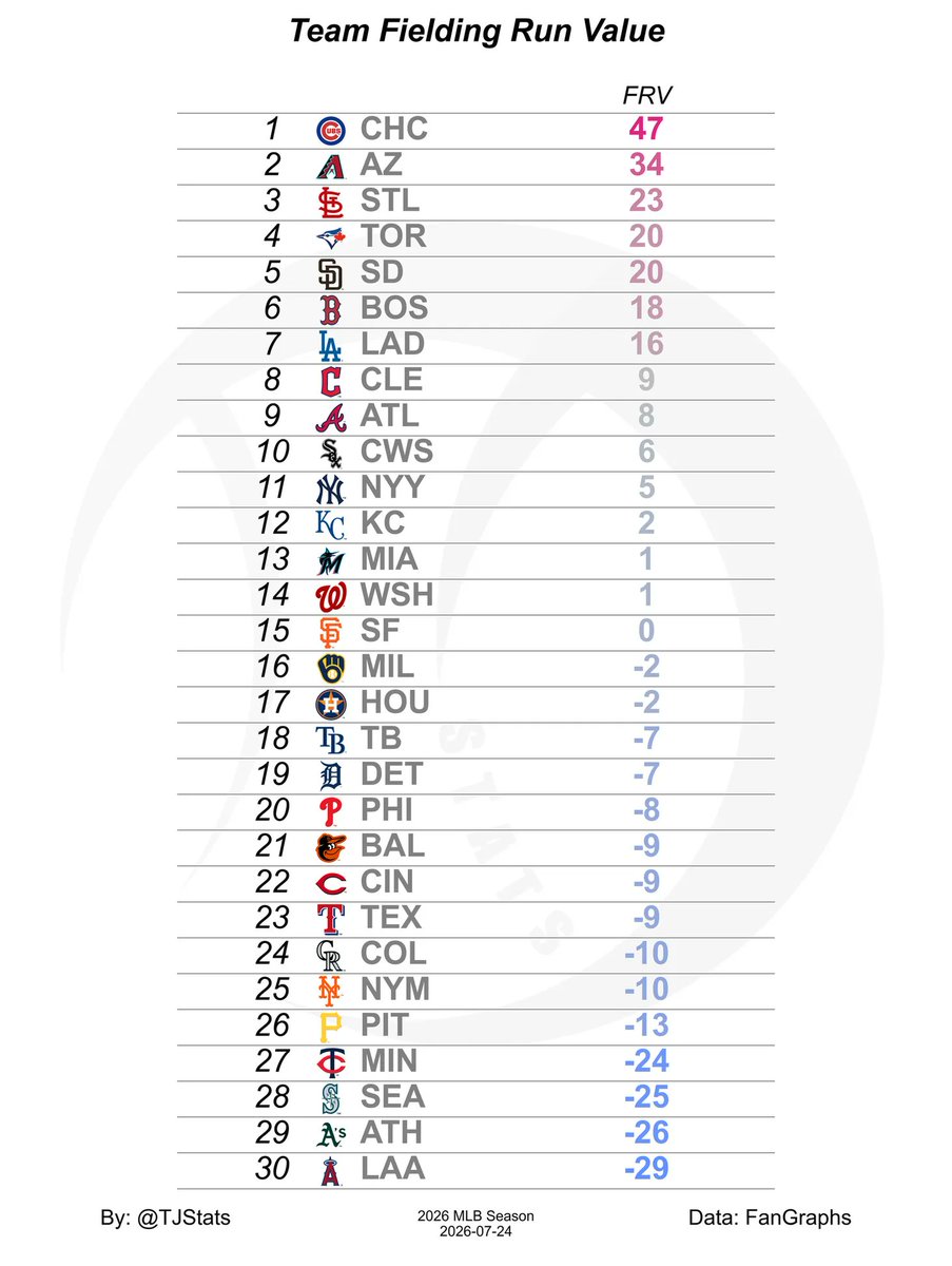 TJStats's tweet photo. Team Fielding Run Value https://t.co/uFlECNeLXW
