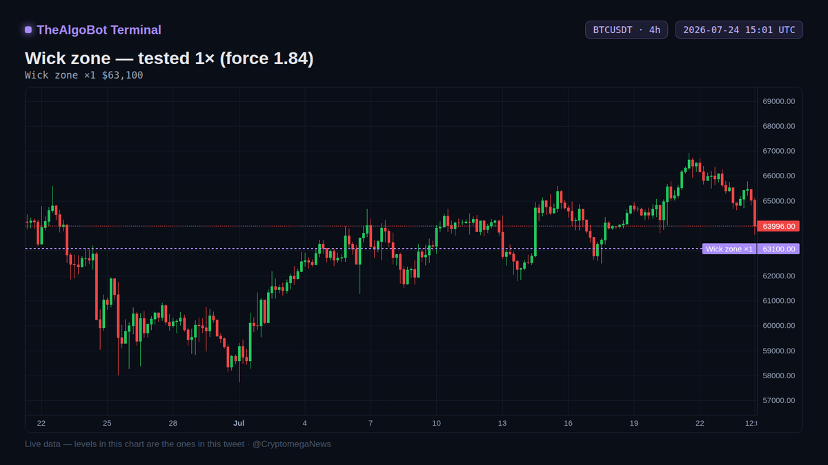 CryptomegaNews's tweet photo. $BTC zone at $63,100: wicked 1 time recently.

Force score: 1.84 (highest active level below spot).

That's where long SLs are located. Wicks like this often signal something more. https://t.co/d8XLG6yxJK