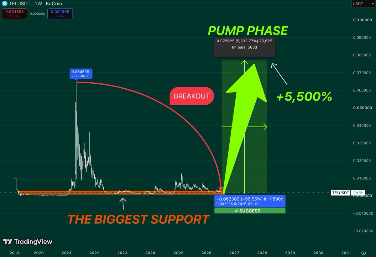 0xSkirk's tweet photo. $TEL continues to trade directly above its strongest long-term support after spending years in accumulation.

That base has absorbed selling pressure since the 2022 bear market and continues to hold.

Long periods of sideways price action often precede explosive moves once demand returns.

The previous cycle produced a sharp rally toward the all-time high near $0.064 before a full retracement.

Price is now positioned in the same accumulation zone where long-term investors have been building positions.

As long as this support remains intact, the probability of a major breakout continues to increase.

A reclaim of the previous ATH would likely trigger fresh momentum and attract new market participants.

Breaking above that level would leave little historical resistance until significantly higher prices.

The projected move toward the long-term target represents roughly +5,500% upside from current levels.

Such moves typically unfold over many months and include multiple consolidations and pullbacks along the way.

Patience remains the key while the market continues building energy above this multi-year support.

As long as TEL holds its biggest historical support, the long-term structure continues to favor an eventual breakout into a new expansion phase.