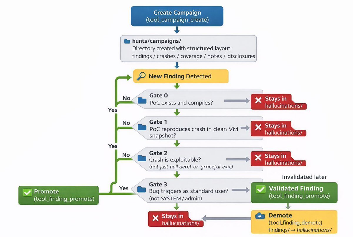 0xor0ne's tweet photo. Autonomous vulnerability hunting lab with Claude Code + MCP

https://t.co/MT4LbPOVGU

#cybersecurity #llm https://t.co/WOTZ1BAC6P