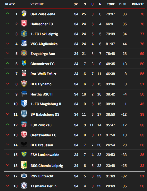 Silber_Ziege's tweet photo. Da Sie heute Beginnt 
Mein Regionalliga Nordost Tipp https://t.co/CRt8voiIXt
