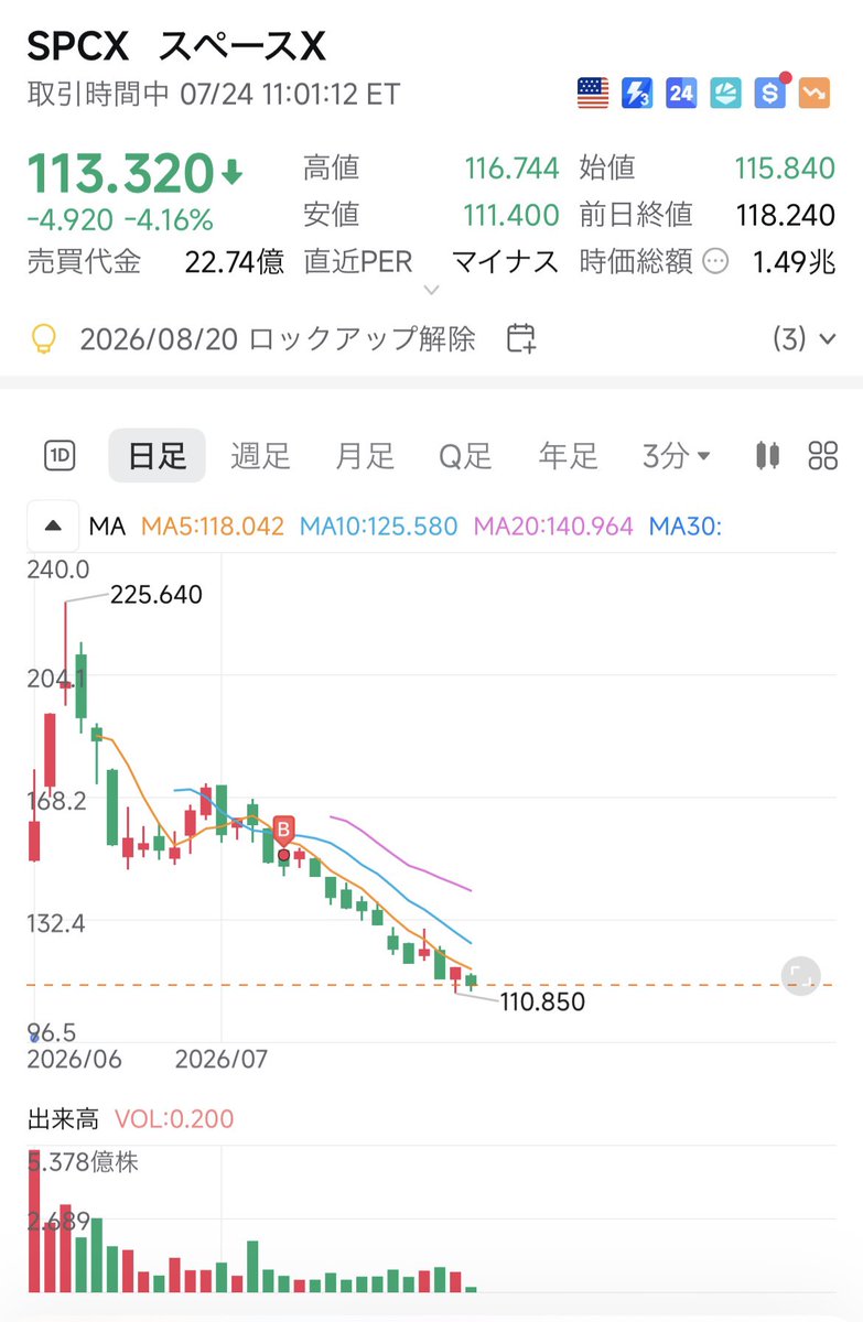 FIREUSAMQ's tweet photo. 宇宙銘柄下落のフィナーレは近そうな気がするな。8月決算に向かい調整してくると読む。来週で下落終わってトレテン。
#SPCX #RKLB #RDW https://t.co/3ND01MuRyp