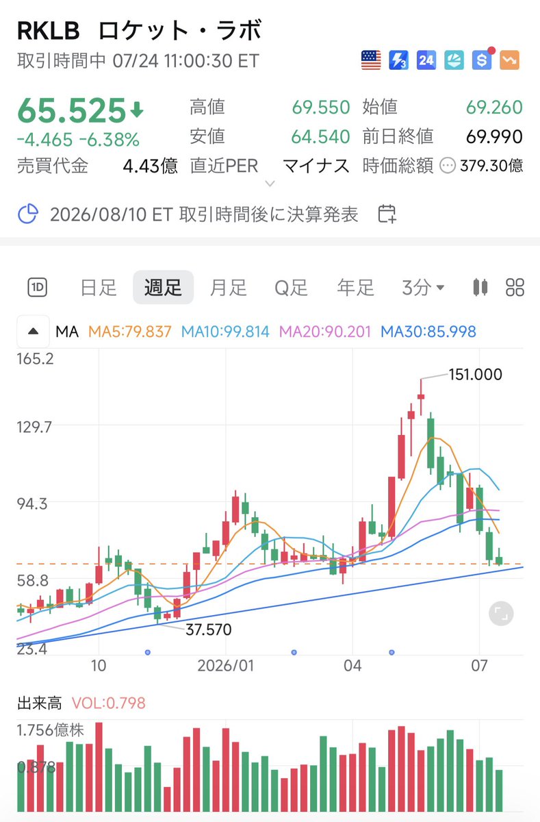 FIREUSAMQ's tweet photo. 宇宙銘柄下落のフィナーレは近そうな気がするな。8月決算に向かい調整してくると読む。来週で下落終わってトレテン。
#SPCX #RKLB #RDW https://t.co/3ND01MuRyp