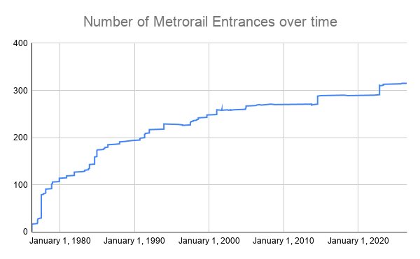 dcadamb's tweet photo. Exciting new project!

I spent the last couple weeks cataloging every Metrorail entrance, mezzanine, elevator &amp; escalator (including former and future infrastructure)! If this is the type of thing that interests you, browse the comprehensive database here: https://t.co/RHktWmmZ6d https://t.co/LprbQhnPuc