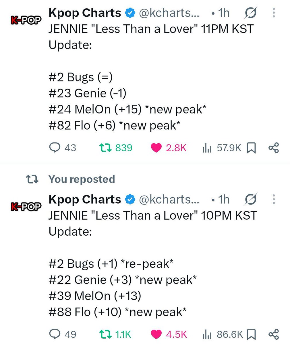 blinkbro_4_ever's tweet photo. They want Jennie to flop so badly but that's not happening lmao https://t.co/OVYiR4qTCL