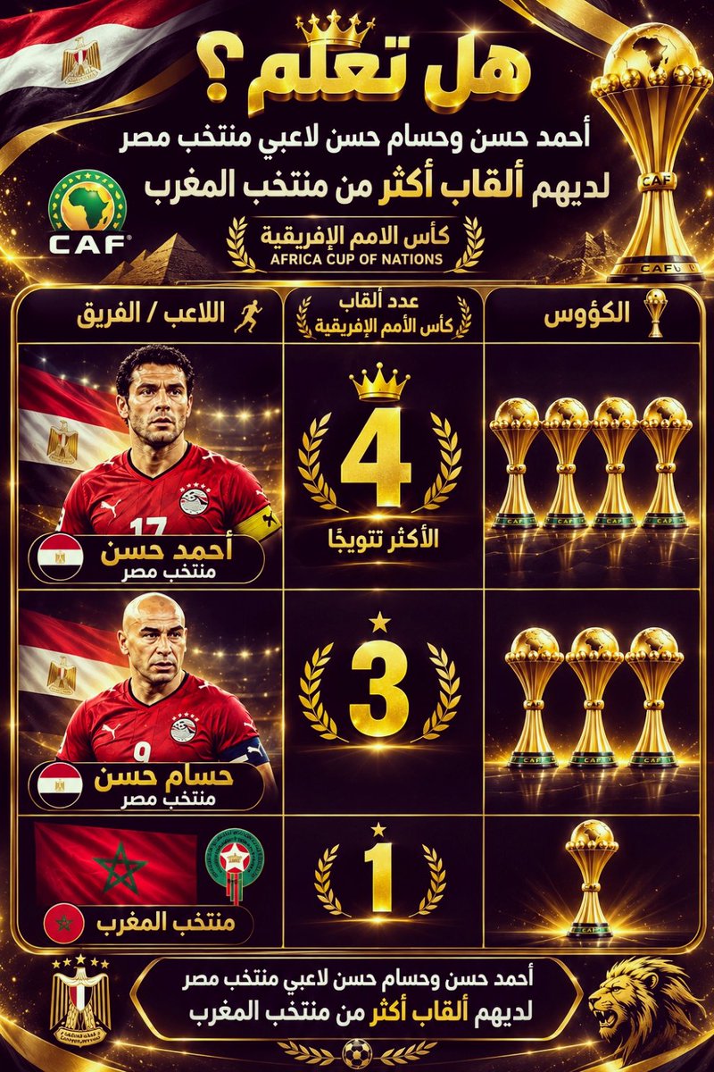 MHMD_2o2o's tweet photo. @expoZpropaganda اللاعب ف مصر القابه اكبر من القاب المغرب🤭🤏 https://t.co/WZICsM005J
