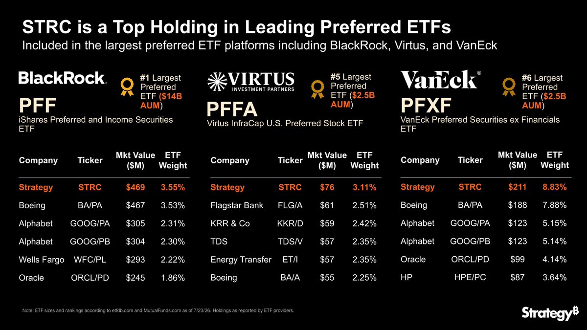 saylor's tweet photo. Digital Credit is entering the institutional mainstream. $STRC is now the largest holding in three leading U.S. preferred stock ETFs, with $756 million held across BlackRock’s $PFF, Virtus InfraCap’s $PFFA, and VanEck’s $PFXF. https://t.co/IoYwl2D360