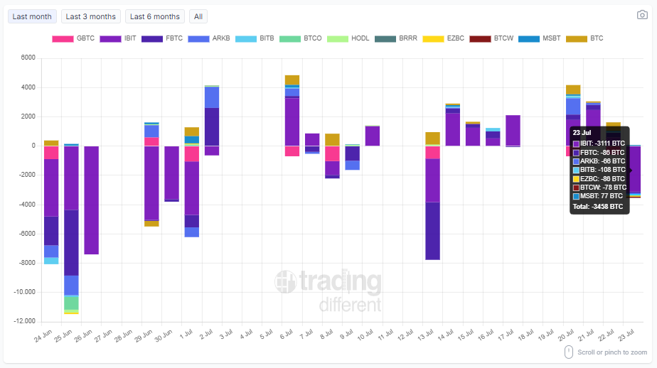 tradingdiff's tweet photo. 📈 #BTC Spot #ETF: Daily Flow

Track today’s inflows and outflows by company (in BTC).

Total: -3,458 BTC

#IBIT: -3,111 BTC
#FBTC: -86 BTC
#ARKB: -88 BTC
#BITB: -108 BTC
#EZBC: -86 BTC
#BTCW: -78 BTC
#MSBT: +77 BTC

🔄 Updated daily – stay informed with real-time data.

👉 https://t.co/R00NYMBARy

#Bitcoin #ETF #Crypto #BTC