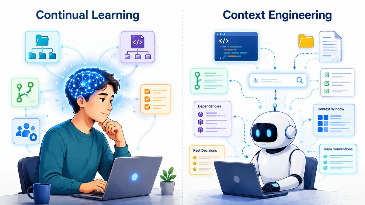lf4096's tweet photo. DeepSeek's Liang Wenfeng said a next-generation model has to be capable of continual learning.

I got to the same place from the engineering side. The memory we build into the harness works, and context engineering keeps improving it. But it works by handing the agent the facts again before every task, and none of it becomes something the agent knows. The knowledge has to end up in the weights.

Three months in, a new hire just knows which two files have to change together, which field named status isn't a status, and why the worse-looking design is the one that shipped. None of it is written down. Nobody thinks it should be. They didn't look it up, they absorbed it.

I don't write code with the conventions doc and a gotchas list open beside me either. That stuff is part of me now.

An agent gets neither. No three months, and we make it work the way I don't: docs open, checking as it goes. Every piece has to be remembered and supplied by someone else. Knowledge in the weights needs none of that. It is there on every token.

The bottleneck is deciding what to put in

First, most of that knowledge was never written down. Nothing was in place at the time to judge that it was worth keeping. A person doesn't judge. They just remember.

Second, even for what did get written down, retrieval ranks by similarity, and what is actually relevant often isn't similar. Its connection to the thing in front of you is causal or historical, not topical.

A bigger window doesn't fix it

Work keeps producing new facts, and today's decision is needed tomorrow. No fixed window survives a timeline that keeps running. Making it bigger trades a capacity problem for a signal to noise problem.

And it doesn't accumulate. The same team conventions, injected three hundred times today, three hundred times as if for the first time.

The same model already holds centuries of human knowledge. The weights are the one place we can't add to as we go.

One thing to concede

The weakness of context is also its strength. Because someone put every piece there, every piece is editable, revocable, and when something breaks you can point at the exact line. Nobody is giving that up soon.

Everything we call context engineering is a prosthetic for a model that can't keep learning. Prosthetics work. Nobody has built the alternative yet, so today they are mandatory. But the ceiling is not in the prosthetic.