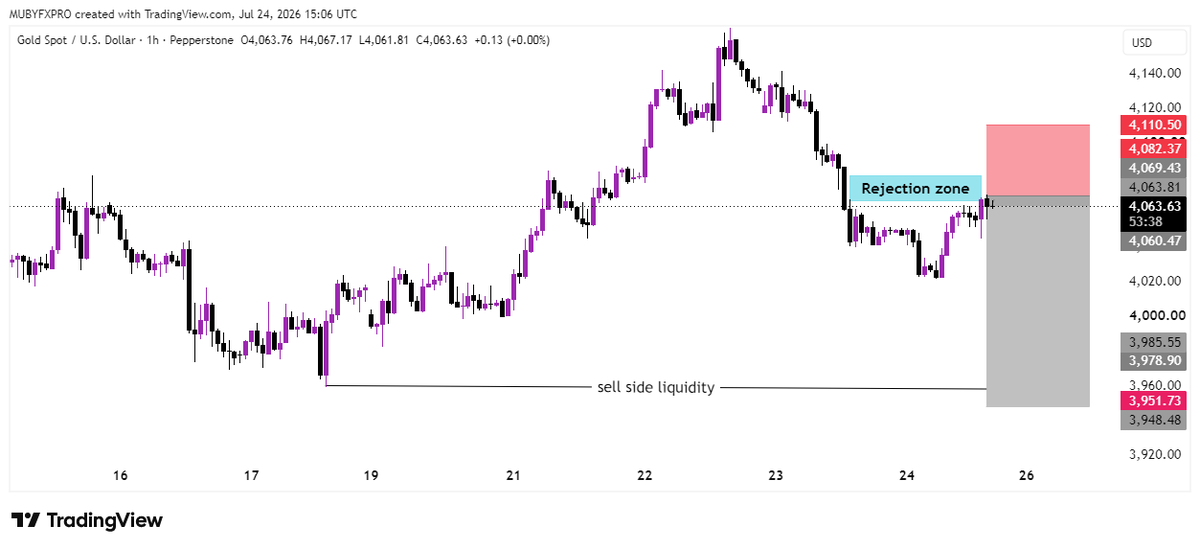 smctrader34's tweet photo. #Gold confirm sell now 
lets go guys take profit from selling posotion🤑

#Xauusdsignals #ForexMarket #PriceAction https://t.co/FtkiGOgN2p
