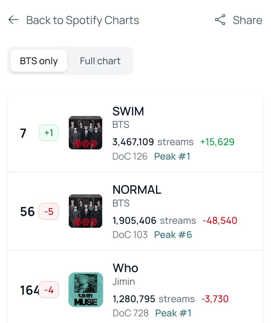 pjmIesviu's tweet photo. 🚨 DIFUNDAN ESTO! CORREMOS EL RIESGO DE QUE HOOLIGAN Y 2.0 SALGAN DEL GLOBAL, ayer fue día de lanzamientos nuevos y nos acercamos al conteo de fin de semana, DESPIERTEN NO SUELTEN EL STREAM A ARIRANG 😭🙏 https://t.co/A7U18DVG9X