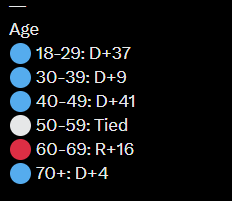 DevinMoxley's tweet photo. @IAPolls2022 People talking about education, but what happens at age 30 that produces a huge political swing, and what happens at 40 that causes the swing in the other direction? https://t.co/HPqZSqf8Z0