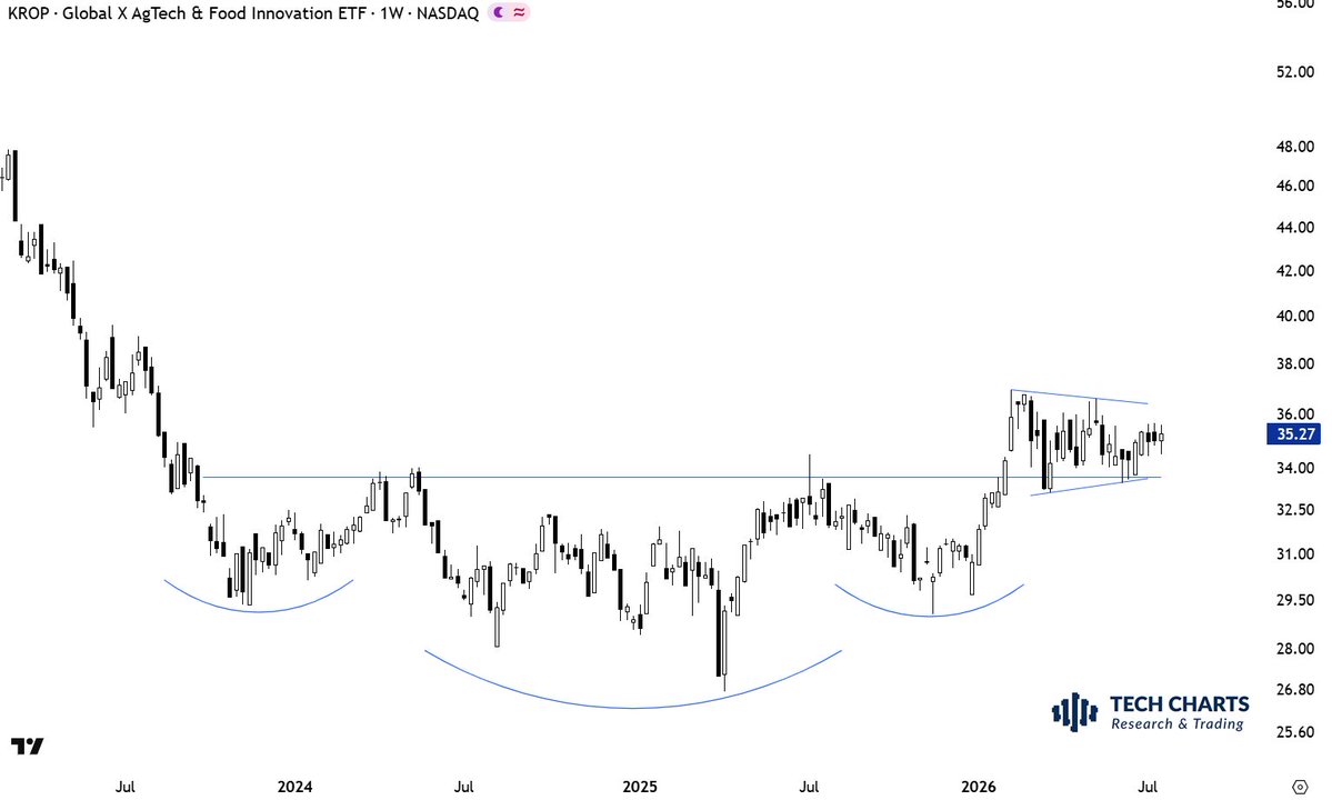 CMTAssociation's tweet photo. “$KROP Setting up once again. Possible symmetrical triangle above the horizontal neckline.” @TechCharts https://t.co/KLfylrMdlc