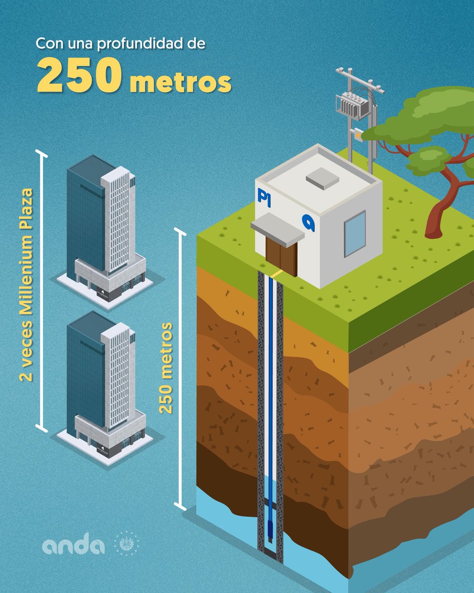ANDASV's tweet photo. 👉 Desliza y conoce más sobre los 8 pozos de la nueva Planta Potabilizadora de Ilopango.💧

Estos pozos serán clave para fortalecer el abastecimiento de agua potable en 7 distritos del Gran San Salvador. 🚰 https://t.co/z3CB6m3Hlr