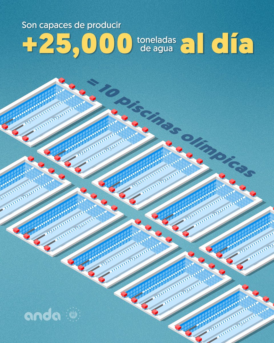 ANDASV's tweet photo. 👉 Desliza y conoce más sobre los 8 pozos de la nueva Planta Potabilizadora de Ilopango.💧

Estos pozos serán clave para fortalecer el abastecimiento de agua potable en 7 distritos del Gran San Salvador. 🚰 https://t.co/z3CB6m3Hlr