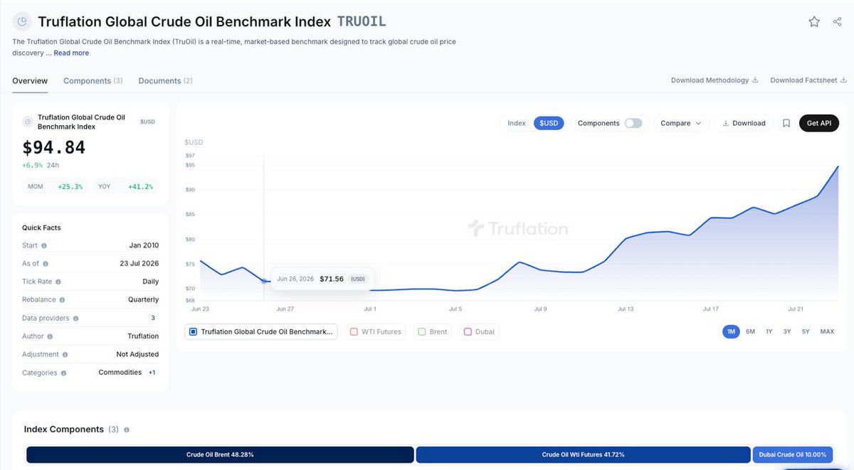 truflation's tweet photo. The June CPI retreat was 'short-lived'.

$94.84 🛢️
+6.9%  24h
+25.3% MOM

Keep your friends close. Keep oil closer. https://t.co/6hu9Q2QS7R
