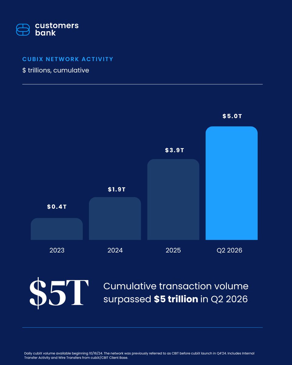 CustomersBank's tweet photo. CubiX just crossed $5 trillion in network activity. 

Since we launched cubiX in 2023, it's grown into one of the largest commercial payments platforms in the country — built in-house, running in real time, settling transactions 24 hours a day, 7 days a week, 365 days a year. That number isn't just a milestone. It's proof of a platform built to scale with our clients, not just alongside them. If you haven't explored what cubiX can do for your business — real-time settlement, institutional-grade infrastructure, and a platform designed to move at the speed your business actually operates — now's the time.