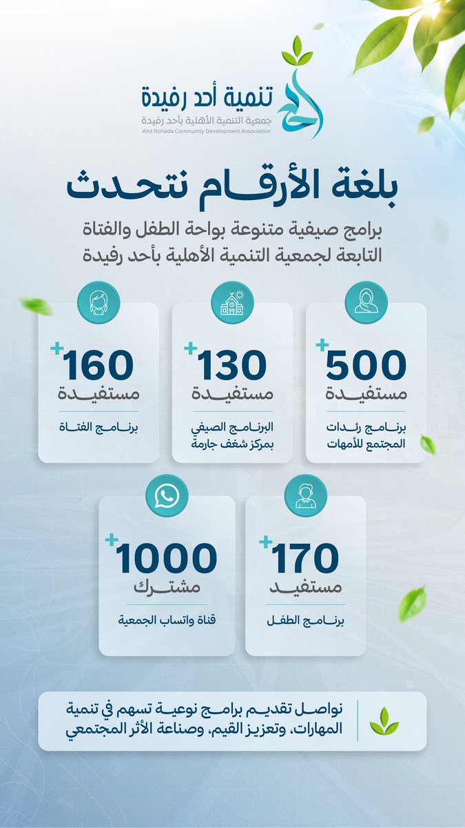 ahdtanmia1's tweet photo. بلغة الأرقام.. يتجسد الأثر 🌿📊
حققت البرامج الصيفية في واحة الطفل والفتاة التابعة لجمعية التنمية الأهلية بأحد رفيدة تفاعلًا مميزًا، مستفيدةً من مشاركة أكثر من 960 مستفيدة عبر برامج نوعية أسهمت في تنمية المهارات، وتعزيز القيم، وبناء بيئة تعليمية وتربوية محفزة. https://t.co/XfTPhesVtj