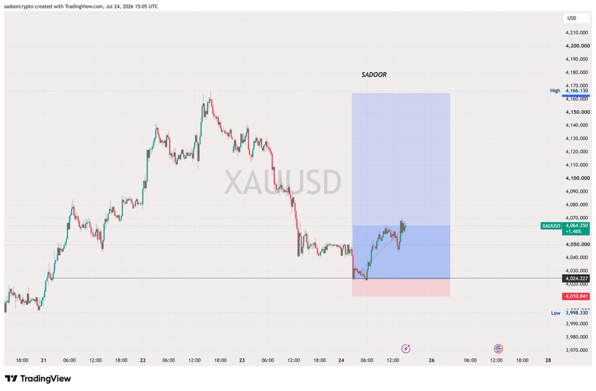 SADOOR01's tweet photo. My XAUUSD trade is in massive profit https://t.co/IX7SHYB8ZP