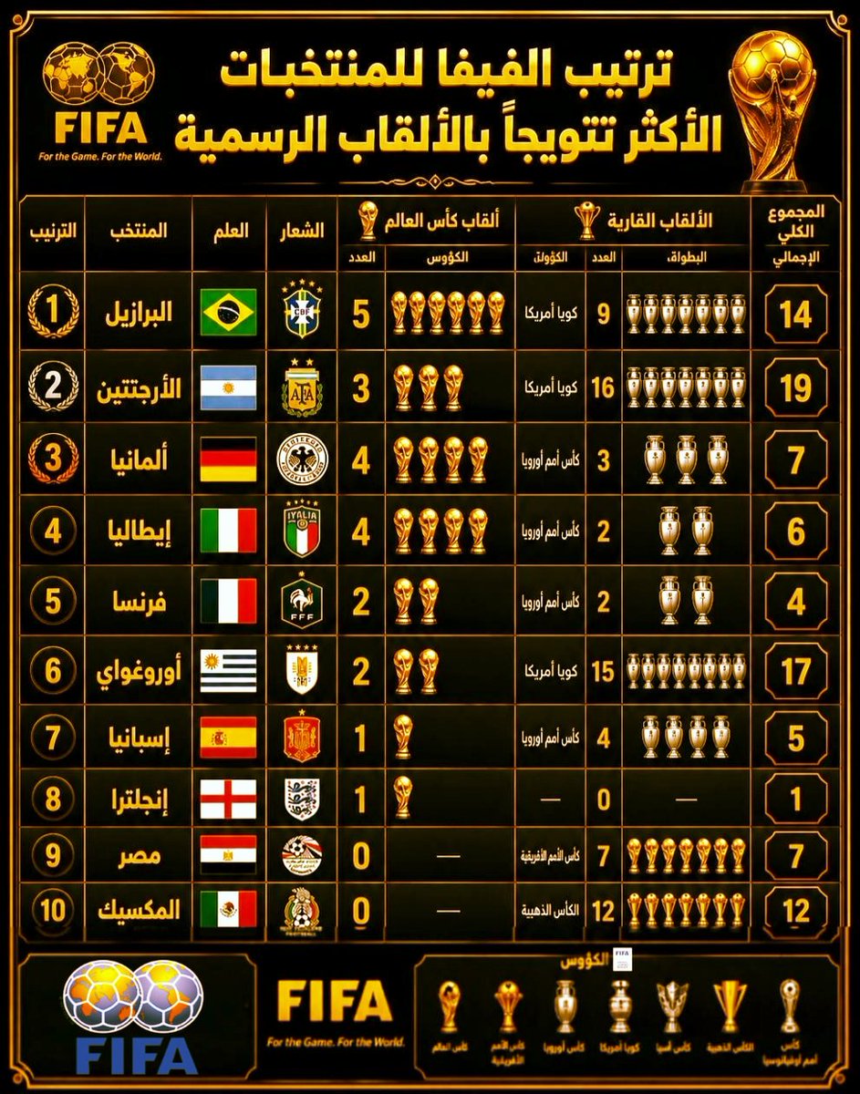 MHMD_2o2o's tweet photo. @expoZpropaganda شعوب تعيش ع الالقاب و شعوب تعيش ذكرى حدث لم ياتي بلقب او حتي ميداليه https://t.co/SenUzD2XPv
