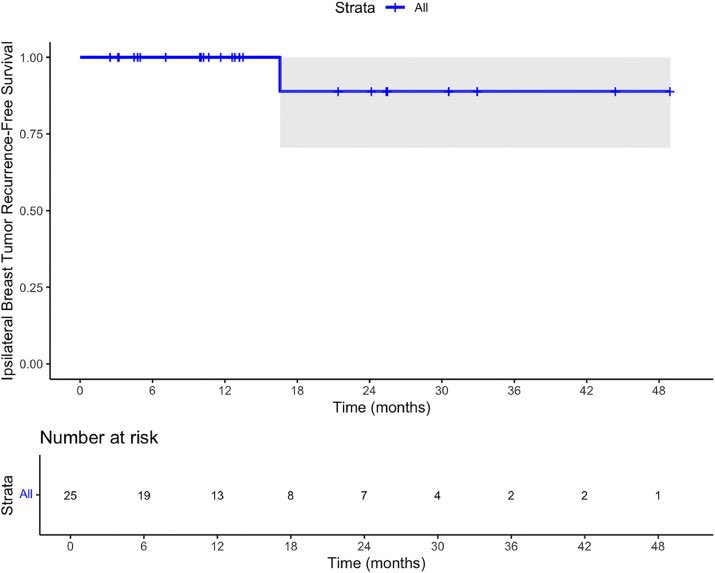 to_be_elizabeth's tweet photo. 📌 Ultra-Hypofractionated Partial Breast Re-Irradiation for Ipsilateral Breast Tumor Recurrence
🔗 https://t.co/vMpLq7symH
@OncoAlert #OncoAlertAF @Advances_ASTRO 
👉🏻 This study evaluates the safety and feasibility of ultra-hypofractionated PBrI following repeat lumpectomy.
👤25 women
☢️ 26Gy in 5 fx 
🗓️median interval of 16.6 years from initial treatment
👉🏻  median follow-up of 13 months after PBIrI ➡️ local control rate of 96%
👉🏻acceptable cosmetic outcomes and short-term cancer control in appropriately selected patients