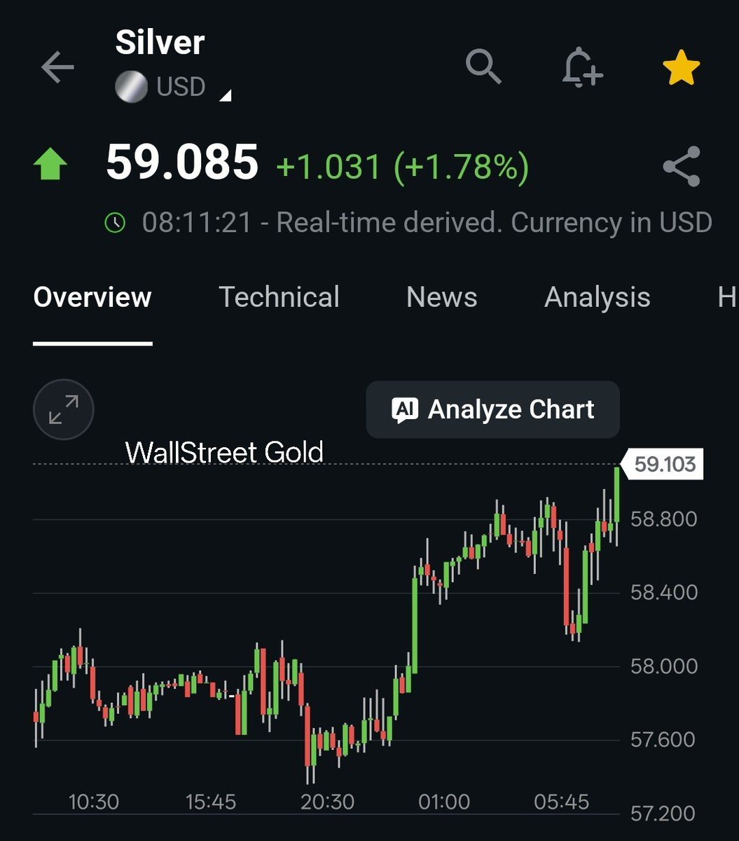 WSBGold's tweet photo. SILVER SURGES TO $59.08 📈

Up 1.78% and holding near the session highs. 

Know the levels before the move. Join us → https://t.co/5LfxVMEuLh https://t.co/d8aLm19DG1