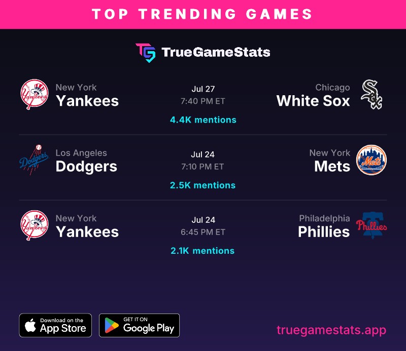 truegamestats's tweet photo. The diamond is buzzing today with these top-trending MLB matchups.

Head to https://t.co/A7vkXHg63s for full game breakdowns and stats to fuel your fandom.

#TrueGameStats #MLB #RepBX #WhiteSox #Dodgers #LGM #RingTheBell #GetTheApp https://t.co/RThGcSzfjG