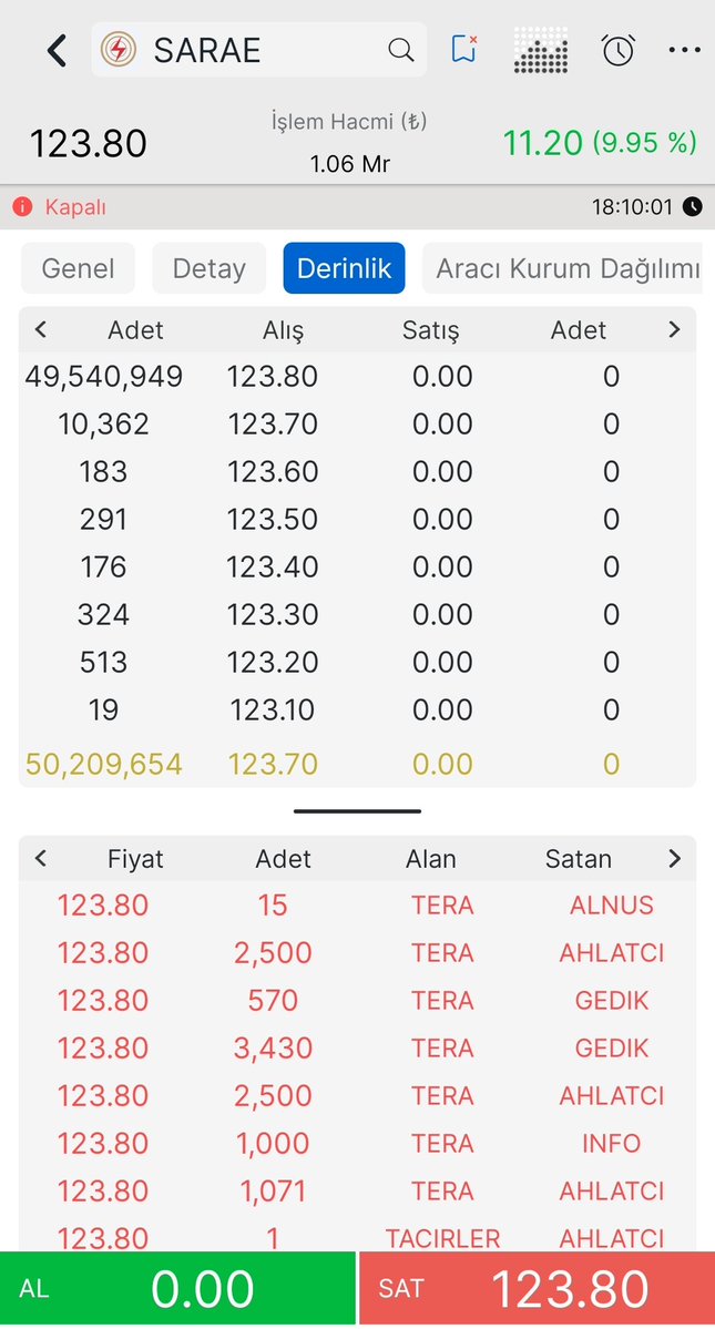 arz_bilgi's tweet photo. ✅24 Temmuz Seans Kapanışı 👇

✅6.Gün #SARAE Tavan

✅Tavandaki lot sayısı; +49 milyon 

✅Tablomuz birazdan geliyor ✍️ 

✅Satanlarında, henüz satmayanlarında herkesin memnun olduğu bir arz olduğunu düşünüyorum.Benimle aynı fikirde olanlar beğenebilir mi?
 
#borsa #hisse #halkaarz