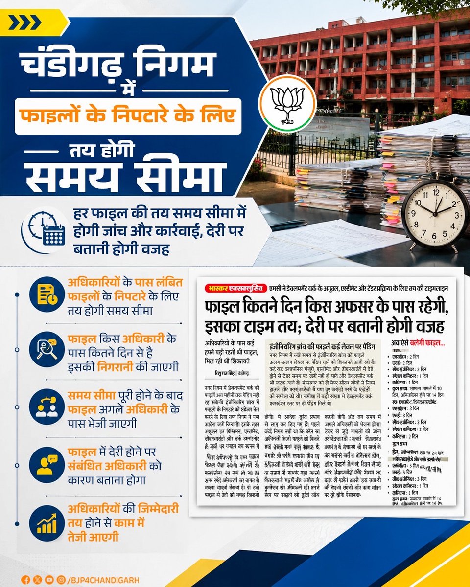 BJP4Chandigarh's tweet photo. चंडीगढ़ नगर निगम में फाइलों को अनावश्यक रूप से लंबित रखने पर जवाब देना होगा। फाइलों के निपटारे के लिए तय समय सीमा होगी और देरी होने पर संबंधित अधिकारी को इसकी वजह बतानी होगी। इस व्यवस्था से सरकारी कामकाज में तेजी आएगी और लोगों को अपने काम के लिए लंबे समय तक इंतजार नहीं करना पड़ेगा।
#Chandigarh #GoodGovernance #EaseOfLiving