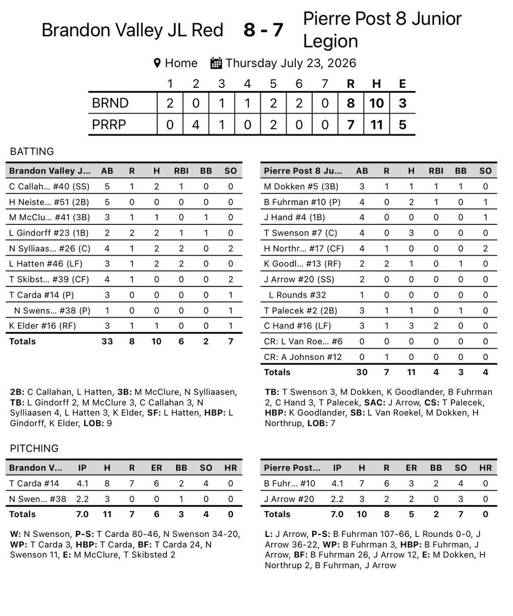 EightsBaseball's tweet photo. Junior Legion came up short at Regionals, dropping two close games to Brandon Valley. They finish the season with a record of 23-13-1. https://t.co/bKeHvS3eRw
