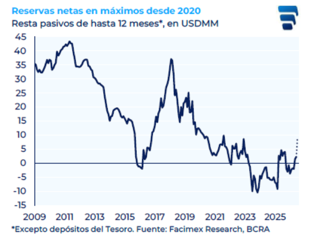 julianyosovitch's tweet photo. 🚨RUMBO A MAS RESERVAS NETAS DEL BCRA🚨
➡️Las RRNN del BCRA alcanzan máximos de los últimos años 
➡️La mejora se explica por las compras USD, el refinanciamiento de los repos, desembolsos de OOII y la colocación del AO29
➡️El BCRA ya compró U$S 1600 M en JUL26, el mejor inicio para ese mes desde 2010 en términos reales
➡️El superávit comercial de U$S 2200 M registrado en JUN26 sugiere que la oferta USD continuará siendo elevada. 
➡️En ese contexto, las estimaciones apuntan a que el BCRA podría adquirir otros U$S 5000 M en 2S26, fortaleciendo aún más la posición externa de Argentina.

CHART @AYardeBuller
