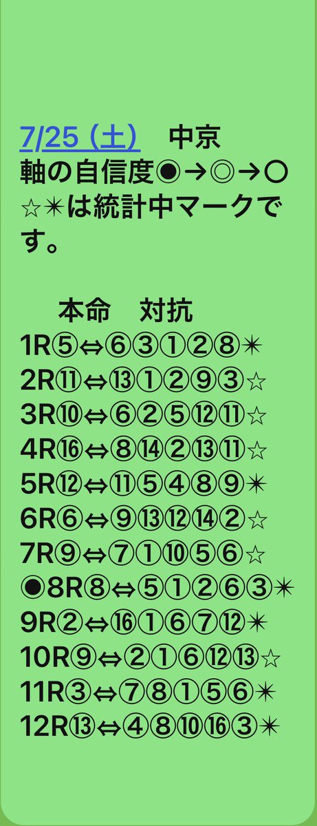 1nuO1EtvJlqlhyl's tweet photo. 7/25（土）
中京　新潟　札幌　軸⬇️

‼️‼️‼️‼️‼️‼️‼️‼️‼️
地方と違いレイティング値が混戦状態です‼️‼️‼️
オッズでは解らない位　馬の能力近いと言う事です。
全開場紐は難しいと感じます。
JRAは地方の様にはいきません‼️ 皆様資金減らさない様にご注意下さい。
‼️‼️‼️‼️‼️‼️‼️‼️‼️

再度、私は自分なりのレイティングSPAIA+各社新聞のmixで、レイティング順に前日の段階で並べている。
そのままの買い目ではない。
実際の買い目変えたからといってその都度出したりしない。
天候　馬場　その日の傾向等はSPAIA ダイヤモンドグループLINEで考察してくれる方がいる。
‼️‼️‼️‼️‼️‼️‼️‼️‼️

各社新聞
netkeiba
競馬ブック
JRA VAN Target
SPAIA    等
世の中には競馬予想媒体が沢山あります。
当然使用料が発生しますが
それは情報を得るためのツールです。

最高に情報を持っているのはそれを生業としているプロのトラックマン。

沢山Xに乱立する有料予想家は上記から抜粋した切り抜きに過ぎないと考えます。それに高いお金払い続けますか？無駄ではありませんか？
有料予想家はトラックマンではありませんよ。

調べる時間が無いと言う方へ
有料予想家は大差ありません。
もし利用されるならば少しでも料金安い所を。

当然1番の推奨は上記の各社の予想媒体を利用して自分で考え、根拠をもって馬券買う事だと信じます。
一攫千金や高額払い戻しに騙されず、詐欺等にあいません様に。

私はSPAIAと各社新聞のmixです。
記載分以外の紐は上記を参考にされたら、私の買い目になります。

私のお勧め

今日の一品⬇️

やっぱりパリパリキャベツ

乾杯大牟田【ぎゃんうまかタ
レ】
＠SAL0516 🤗🤗🤗⬇️