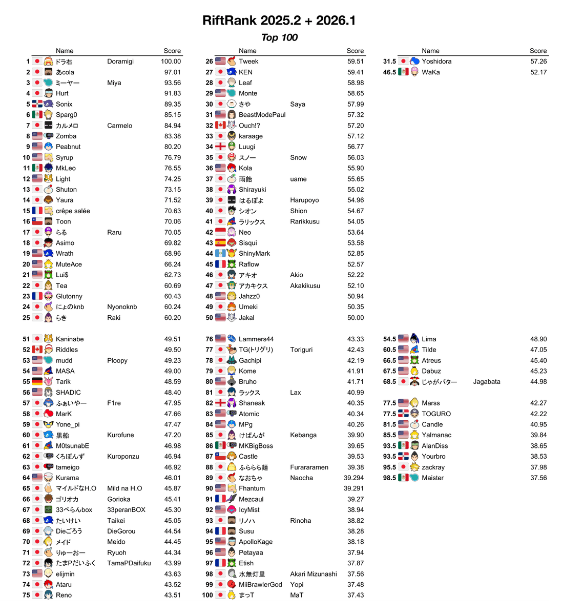 Kactosophile's tweet photo. Introducing RiftRank 2025.2 + 2026.1

A year-long algorithmic ranking of the last 2 UltRank half-year seasons

Here's the top 100! https://t.co/lJBQXxqQkF