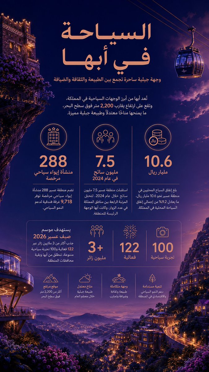 Mohammed_almnaa's tweet photo. تبغى تسوي #انفوجرافيك احترافي وأنت ما تعرف أي شيء في التصميم؟

هذا البرومبت يكفي تكتب فيه الموضوع والمحتوى فقط، وهو يتكفّل بتحليل المعلومات وتصميم انفوجرافيك احترافي بتنسيق وإخراج يشبه أعمال المصممين المحترفين.

البرومبت ⬇️
Use the uploaded infographic as the ONLY reference for layout, composition, typography hierarchy, spacing, visual rhythm, color palette, and overall editorial design language.
Do NOT copy the original topic or text.
Replace all content with the information provided below while preserving the same premium visual identity.
TOPIC
[الموضوع]
CONTENT
[ اكتب المحتوى]
Analyze the supplied content first.
Automatically identify headlines, key messages, KPIs, statistics, percentages, dates, timelines, comparisons, highlights, and supporting information.
Redesign the content into a luxurious editorial infographic instead of a traditional infographic.
The page must feel like a premium government annual report or Bloomberg editorial publication rather than a generic infographic.
Do NOT use repetitive information cards, repeated rounded rectangles, stacked boxes, timeline cards, or identical icon panels.
Instead create a modern editorial composition using a combination of:
• oversized KPI numbers
• floating statistics
• elegant pull quotes
• modular editorial sections
• highlighted percentages
• premium labels
• asymmetric layouts
• subtle dividers
• minimalist annotations
• clean editorial paragraphs
• sophisticated data grouping
• premium iconography only where necessary
Each section must have a different visual treatment while maintaining one unified design language.
Large numbers should dominate visually with supporting text flowing naturally around them.
Keep the center of the page clean and readable.
Use generous white space and excellent Arabic typography.
Never allow the layout to feel repetitive.
The uploaded reference defines the overall structure, proportions, spacing, and reading flow.
Automatically create custom artwork based on the topic.
If the topic is about tourism, generate landmarks, mountains, heritage, nature, and local architecture.
If the topic is about a city, generate recognizable landmarks.
If the topic is about economy, finance, healthcare, education, sports, technology, culture, environment, aviation, logistics, or any other subject, generate highly accurate premium illustrations representing that topic.
The artwork must wrap around the composition.
Architecture and scenery should frame the content naturally.
Allow landmarks to enter from the upper corners.
Extend architectural elements from both lower corners.
Create one panoramic environmental composition across the lower portion.
Distribute visual elements around the page instead of concentrating them in one area.
The artwork must support the content instead of competing with it.
Maintain excellent negative space.
Use cinematic HDR lighting, atmospheric depth, volumetric light, realistic perspective, premium reflections, soft gradients, and luxury editorial color grading.
Everything should look handcrafted by a world-class editorial design studio.
Inspired by Bloomberg Graphics, Pentagram, Apple Editorial, National Geographic, McKinsey, Deloitte, Adobe Illustrator, and high-end government annual reports.
No Canva style.
No PowerPoint style.
No generic infographic templates.
No logos.
No watermarks.
No flags unless explicitly requested.
Use ONLY the supplied content.
Do NOT invent facts.
Do NOT omit any supplied information.
Produce an ultra-premium, Adobe Illustrator-quality, vector-inspired, print-ready, HDR, 8K, vertical 4:5 infographic with world-class Arabic editorial typography and modern data storytelling.

#chat_gpt #nano_banana #ai
